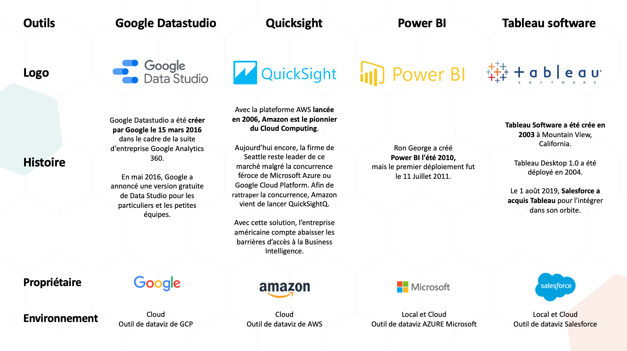 Battle outils dataviz Google data studio quicksight power BI et tableau software