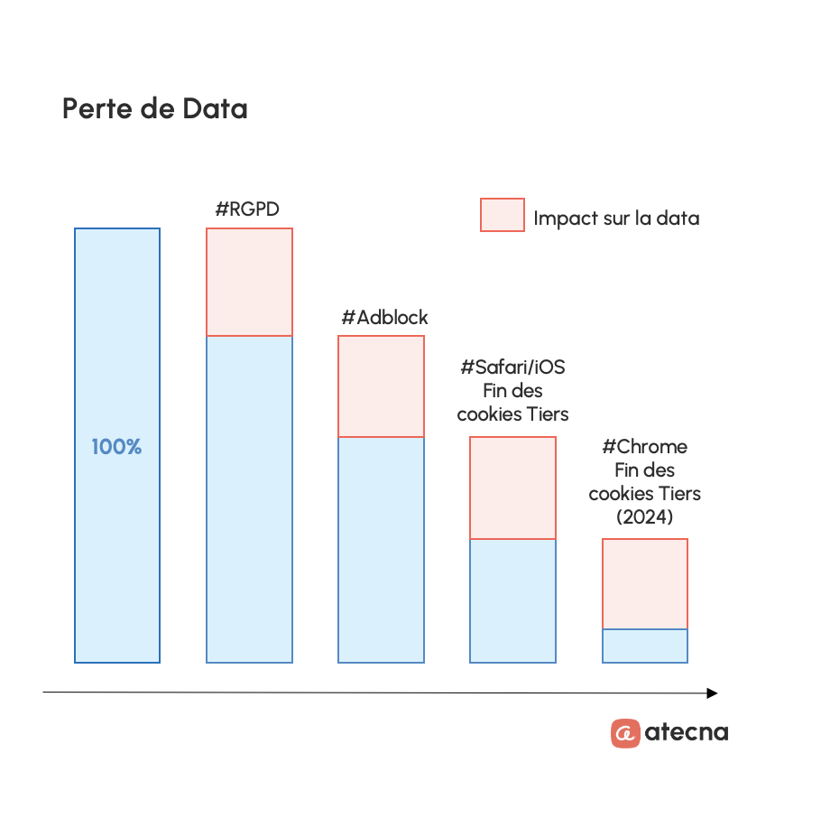 Perte de data avec le Tracking Client-Side, optez pour le Tracking Server-Side avec Atecna