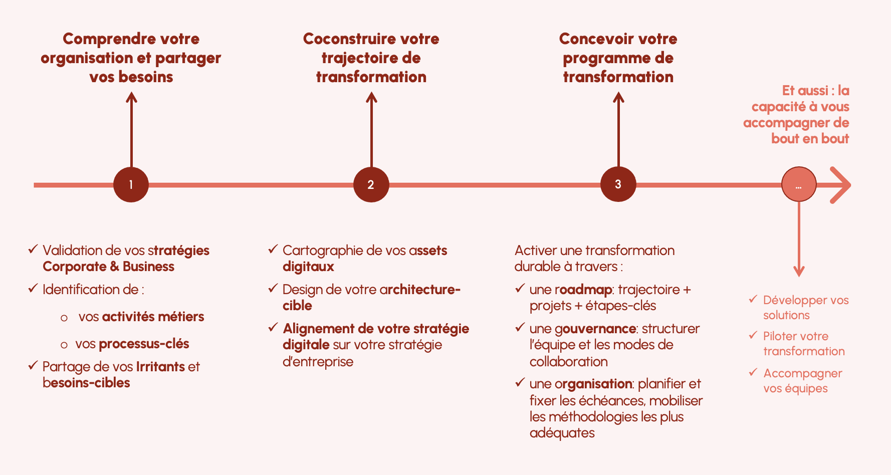 Votre trasformation en 3 etapes activables