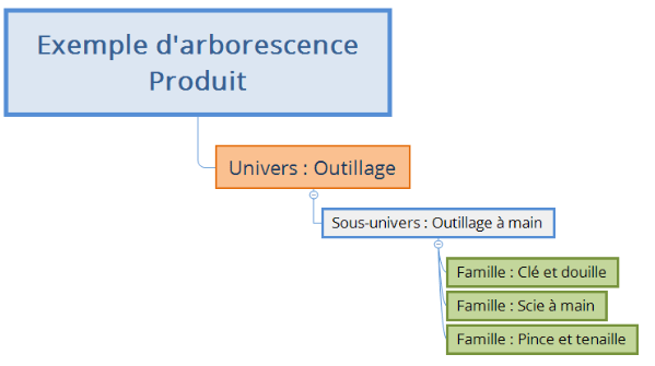 arborescence produit