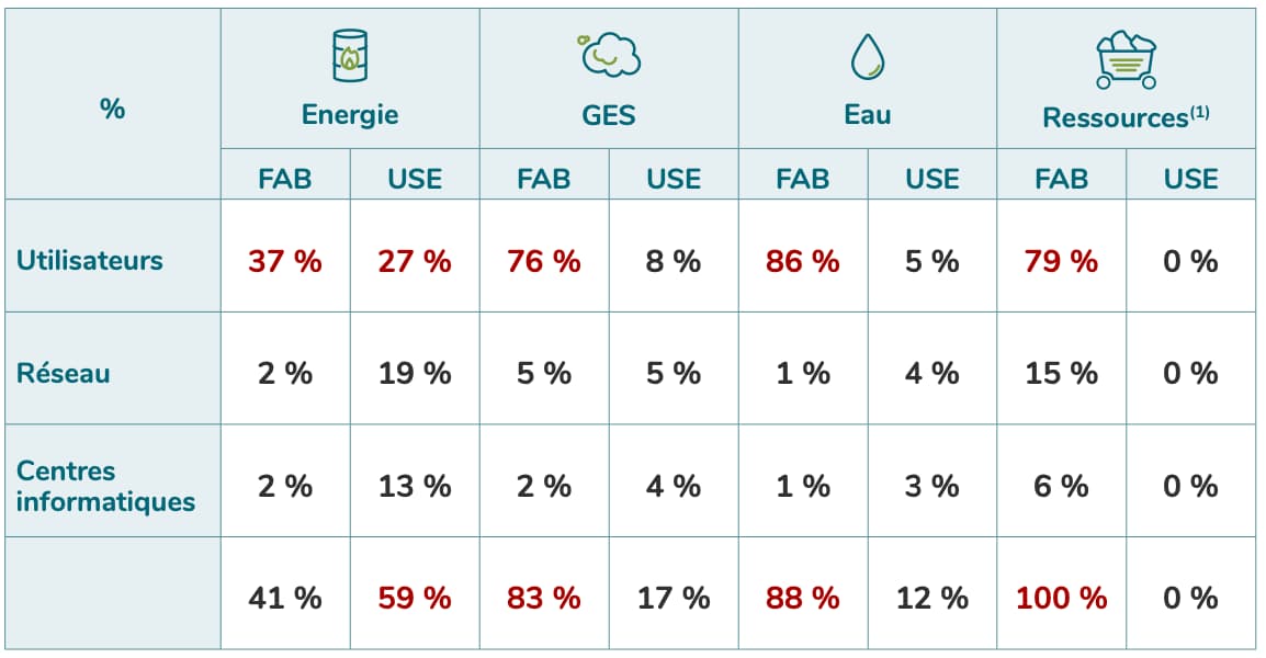 tableau avec les consommations d'énergie