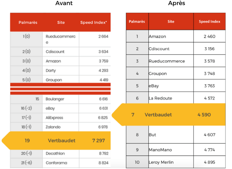 Tableau avant après