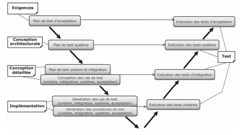 cycle en v test