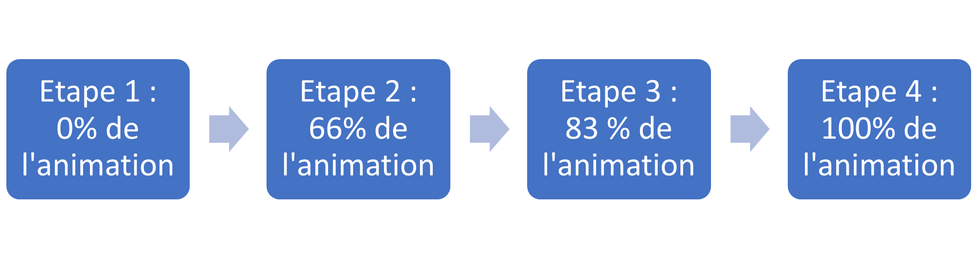 Etapes Api web animations